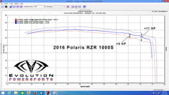 Evolution Powersports - Tuning - 2016-2024 Polaris RZR S 1000 ECU Bench Power Flash (ECU SEND-IN)
